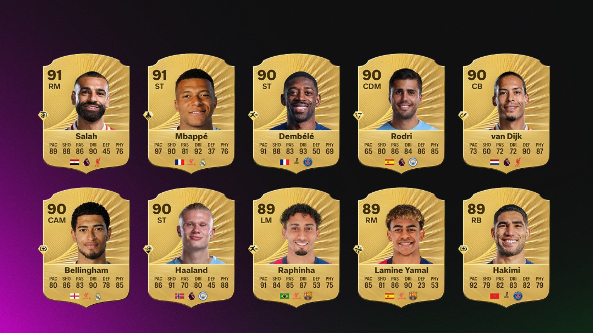 تصنيفات لاعبي EA Sports FC 26: محمد صلاح وكيليان مبابي يبرزان كأفضل نجوم الرجال في غياب كريستيانو رونالدو وليونيل ميسي