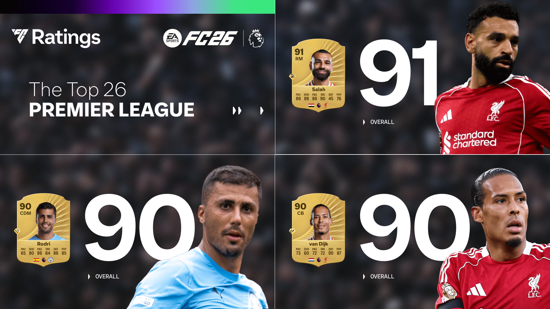 EA Sports FC 26: تقييمات لاعبي الدوري الإنجليزي الممتاز - محمد صلاح يتفوق على إيرلينج هالاند ورودري، مع حصول ألكسندر إيزاك على ترقية ملحوظة